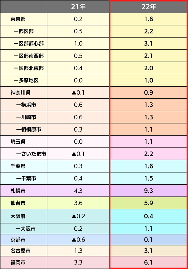 ■住宅地の地価変動率