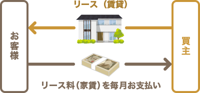 ご自宅を穂高住販から賃借